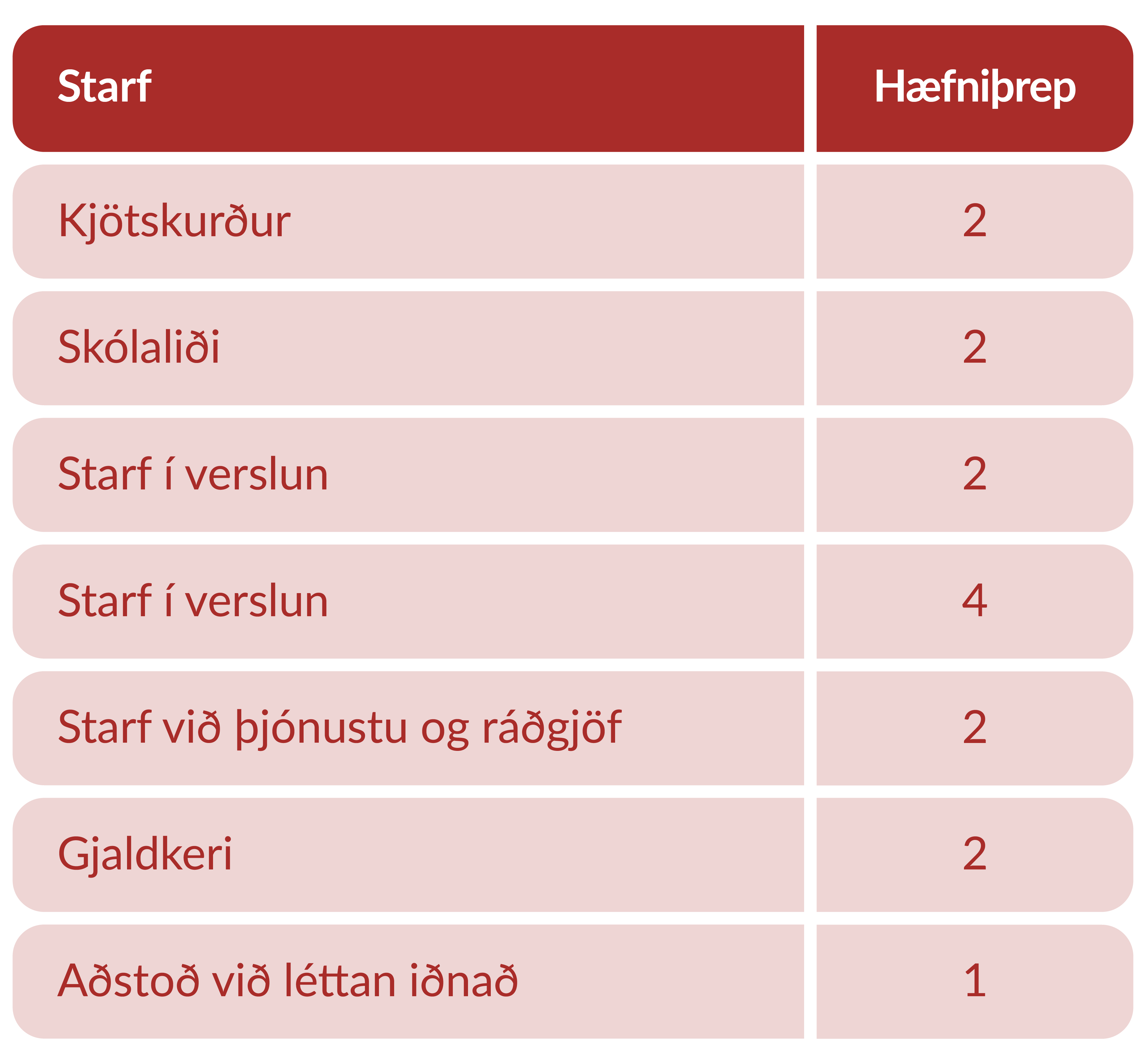 Hæfnigreiningar á árinu 2025 samkvæmt leið II
