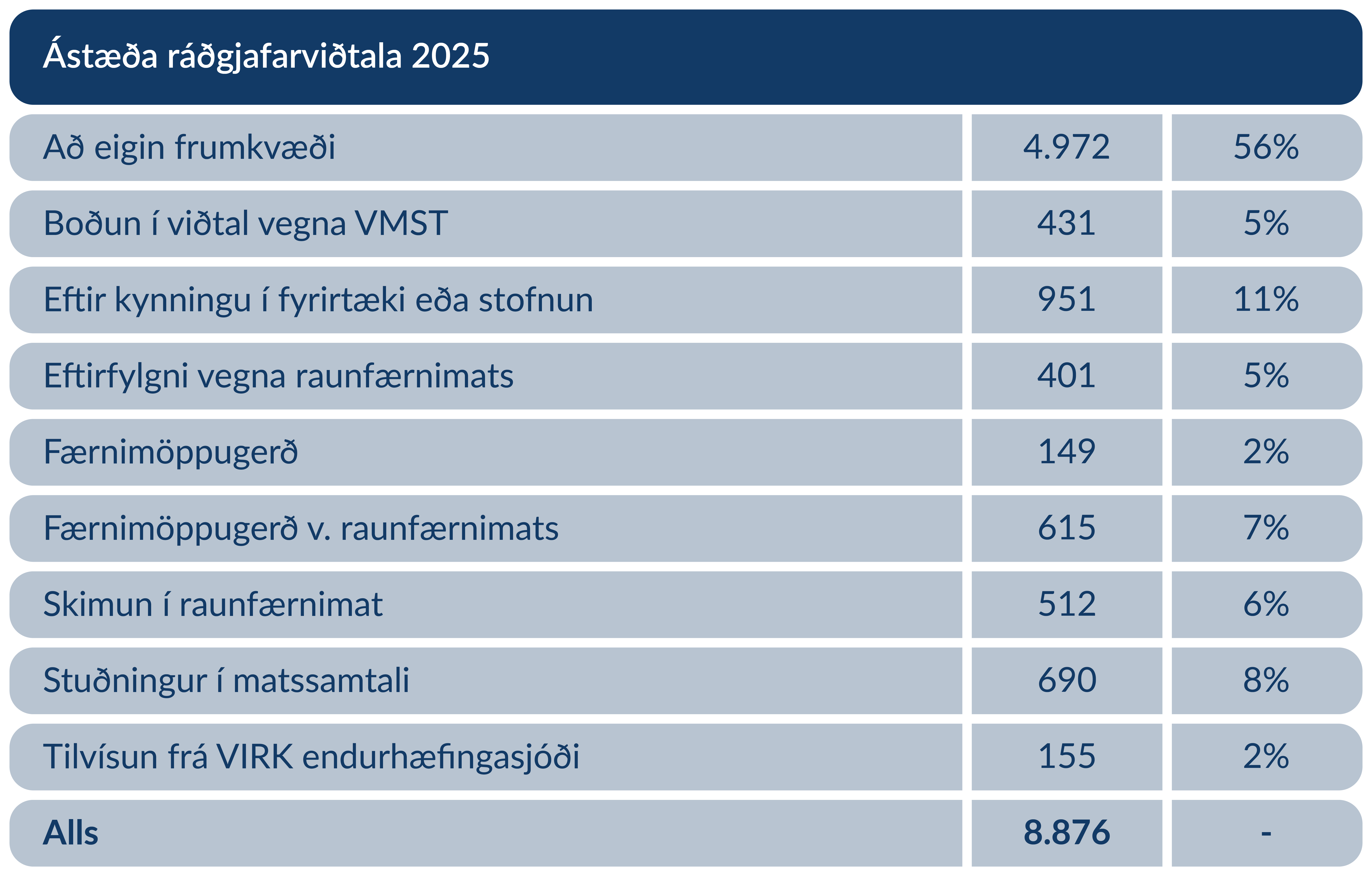 Ástæða ráðgjafarviðtala 2025