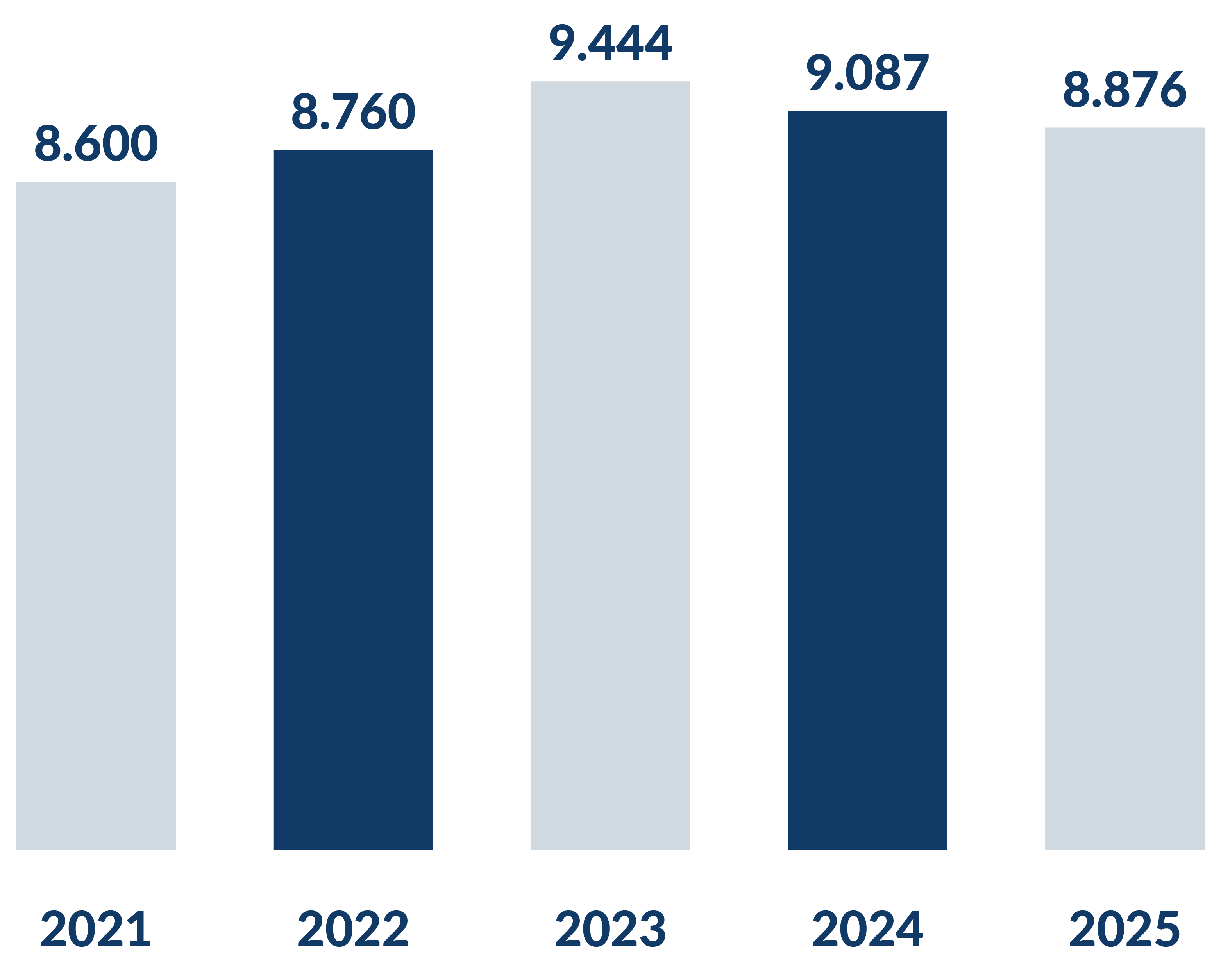 Fjöldi viðtala árin 2021-2025
