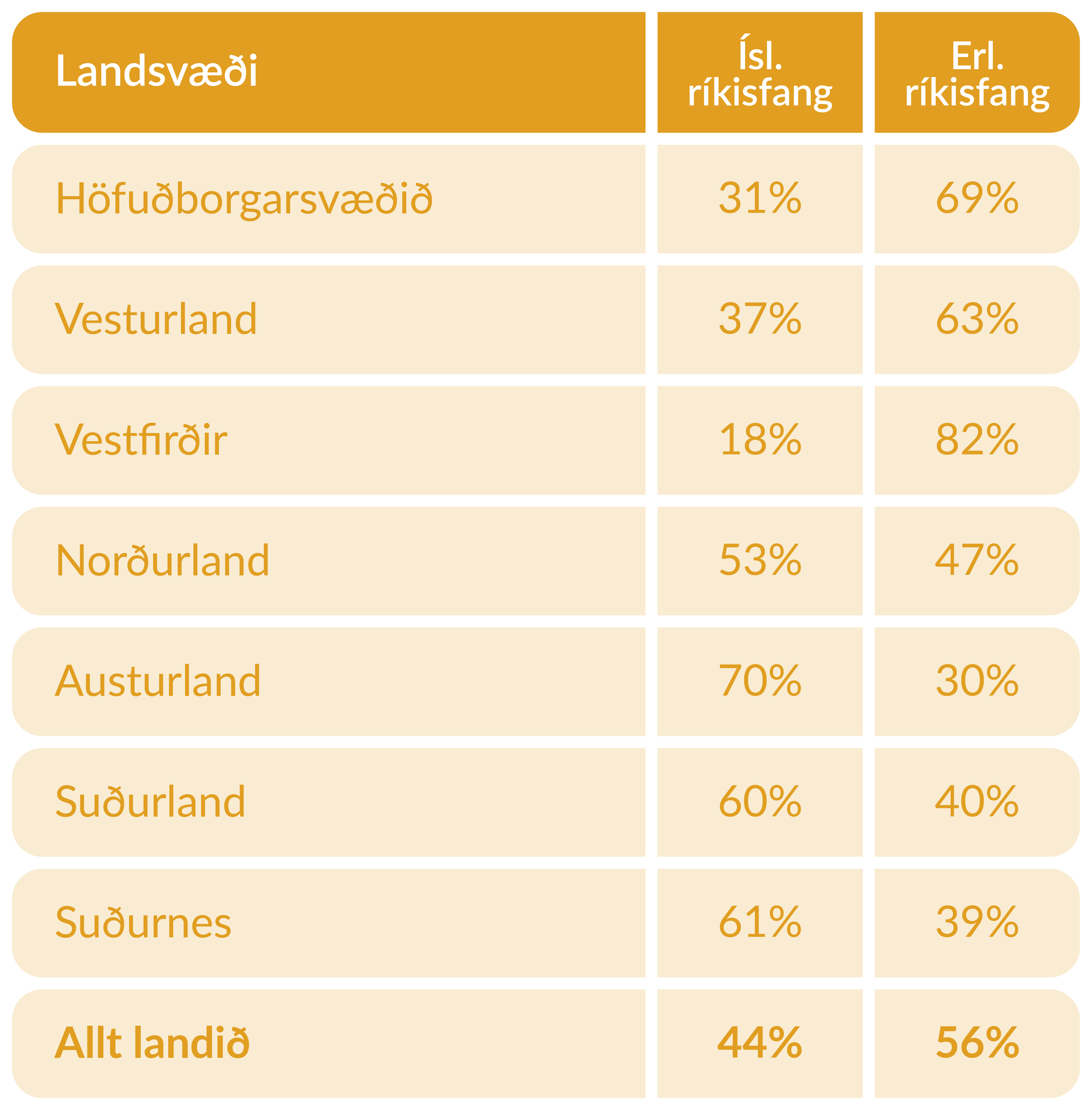 Hlutfall íslenskra og erlendra ríkisborgara sem ljúka námi eftir landssvæðum 2025