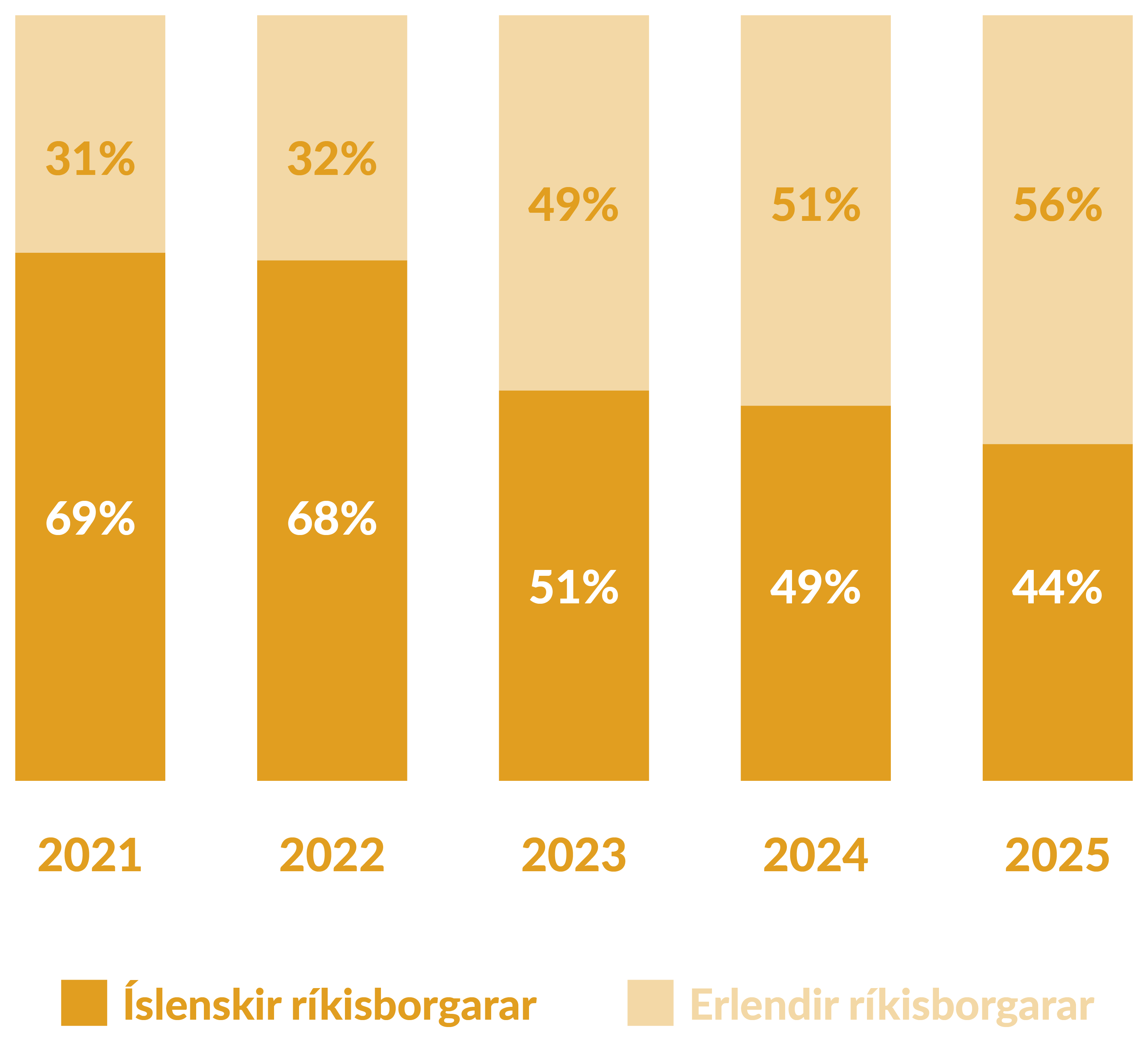 Hlutfall í námi eftir þjóðerni 2021-2025