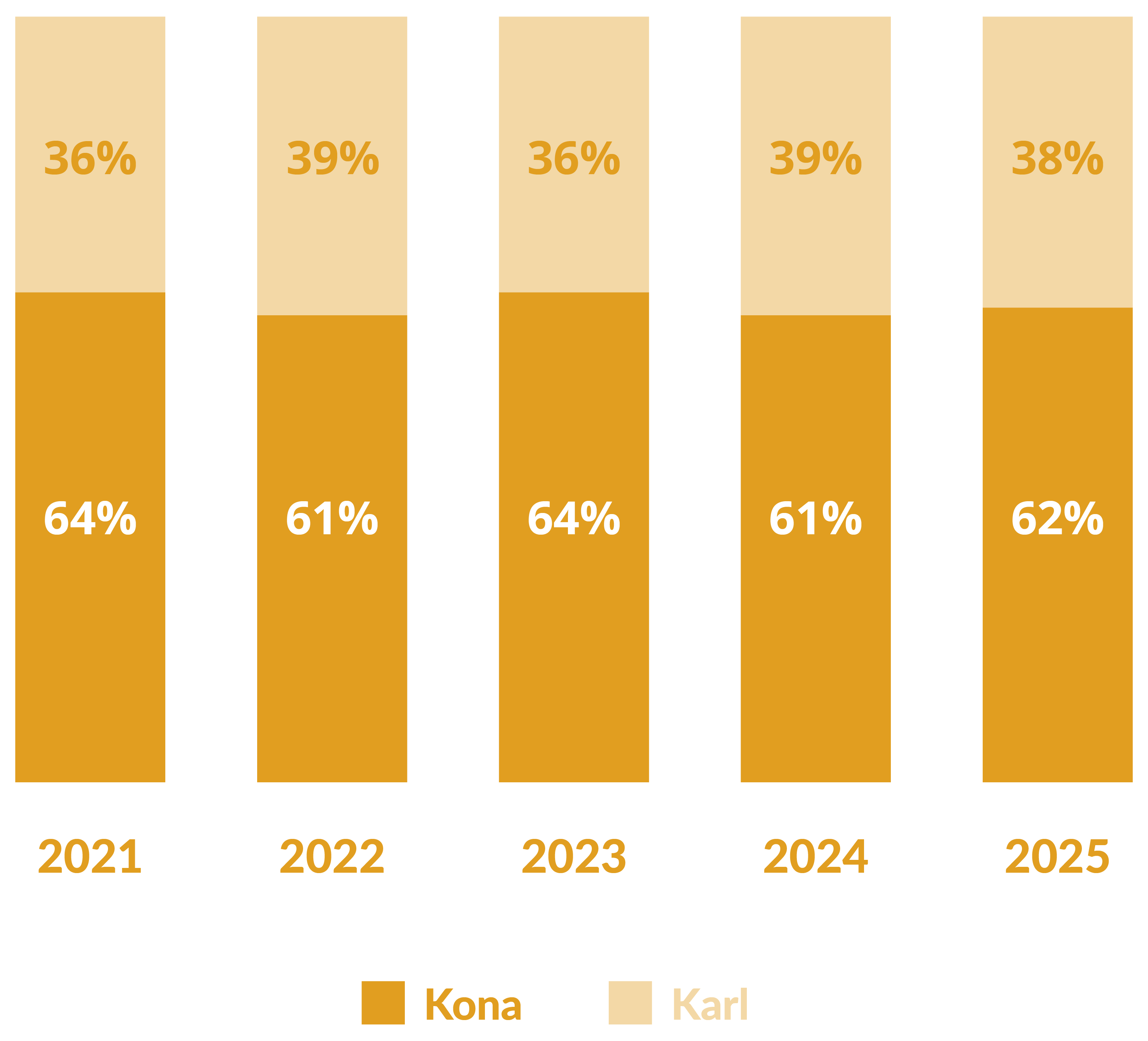 Nemar sem luku námi eftir kynjahlutfalli árin 2021-2025