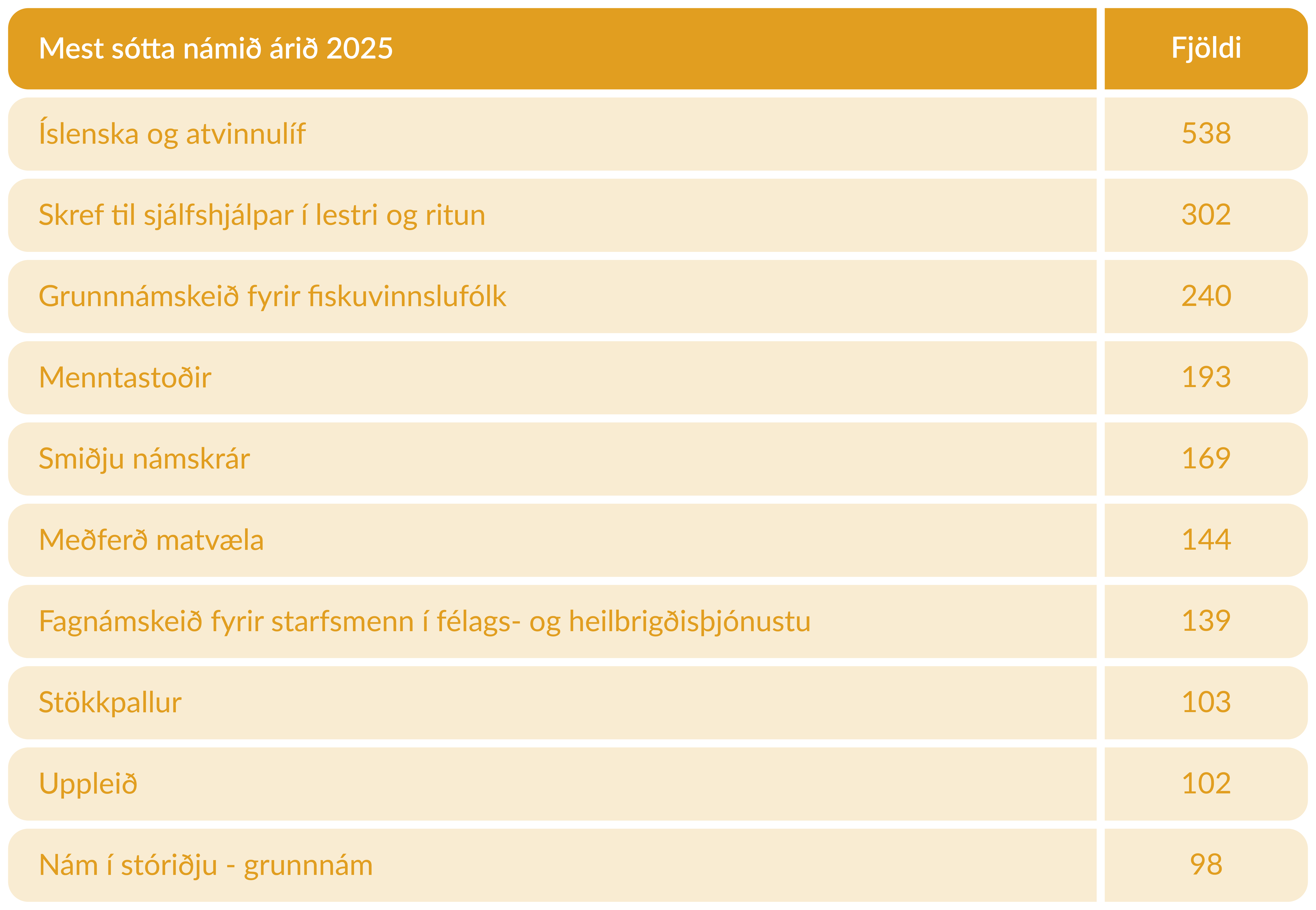 Mest sótta námið árið 2025