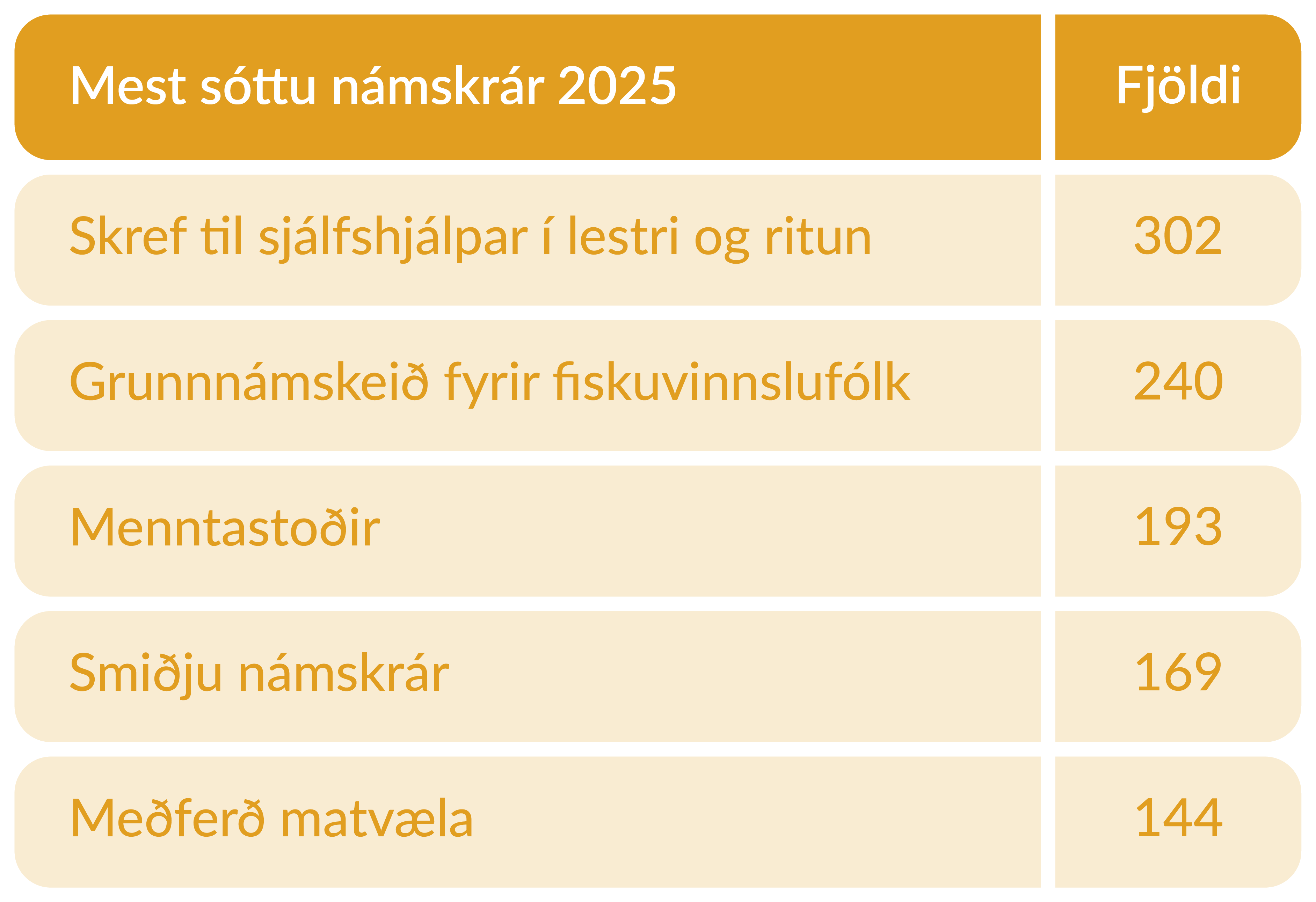 Mest sóttu námskrár 2025
