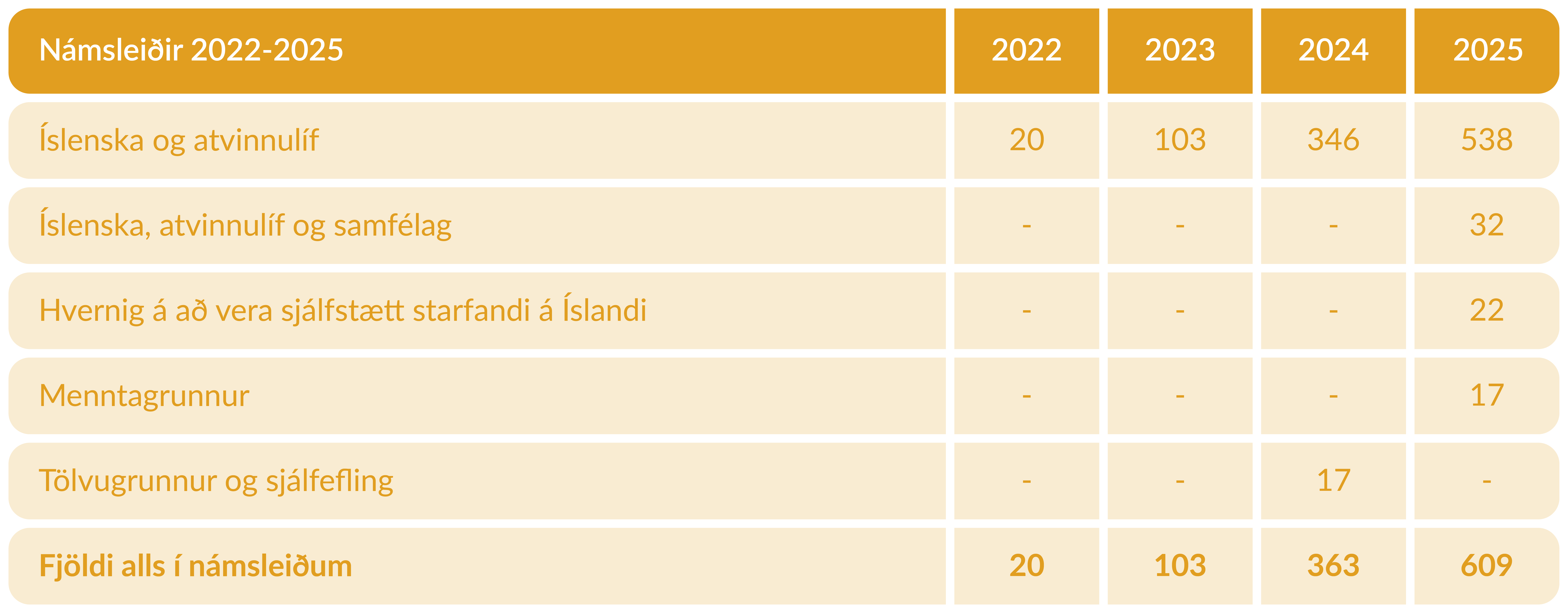 Þátttaka í námsleiðum árin 2022-2025