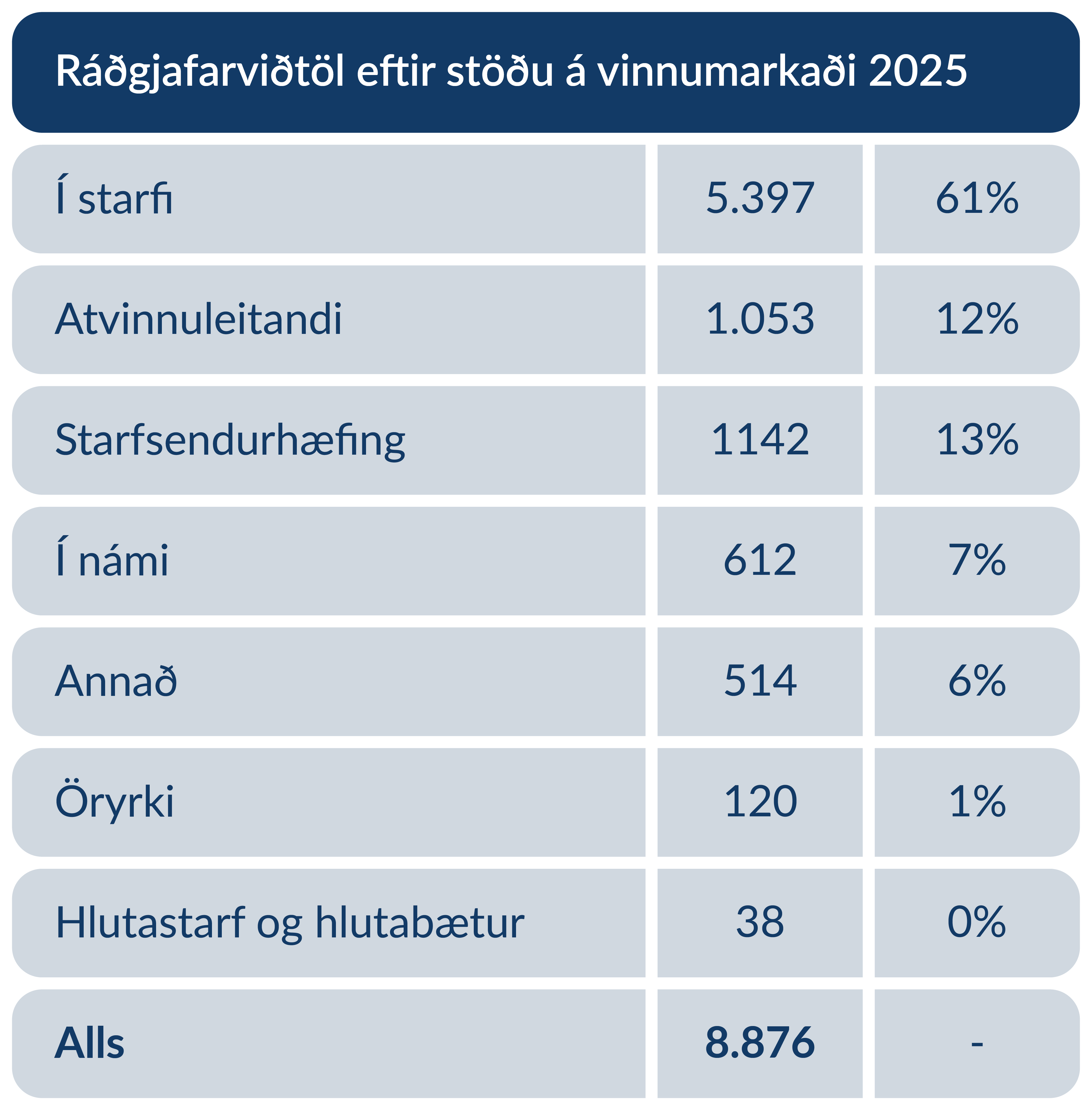 Ráðgjafarviðtöl eftir stöðu á vinnumarkaði 2025