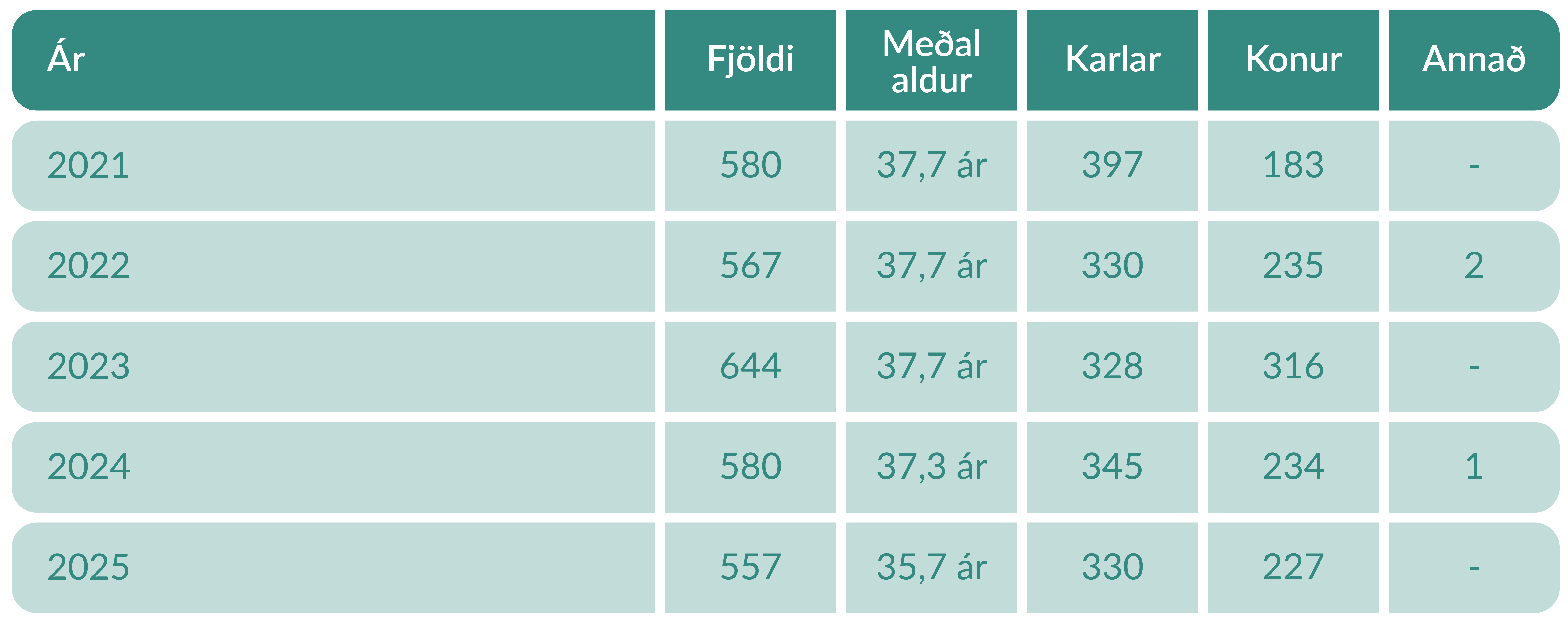 Fjöldi og kynjahlutfall í raunfærnimati 2021-2025