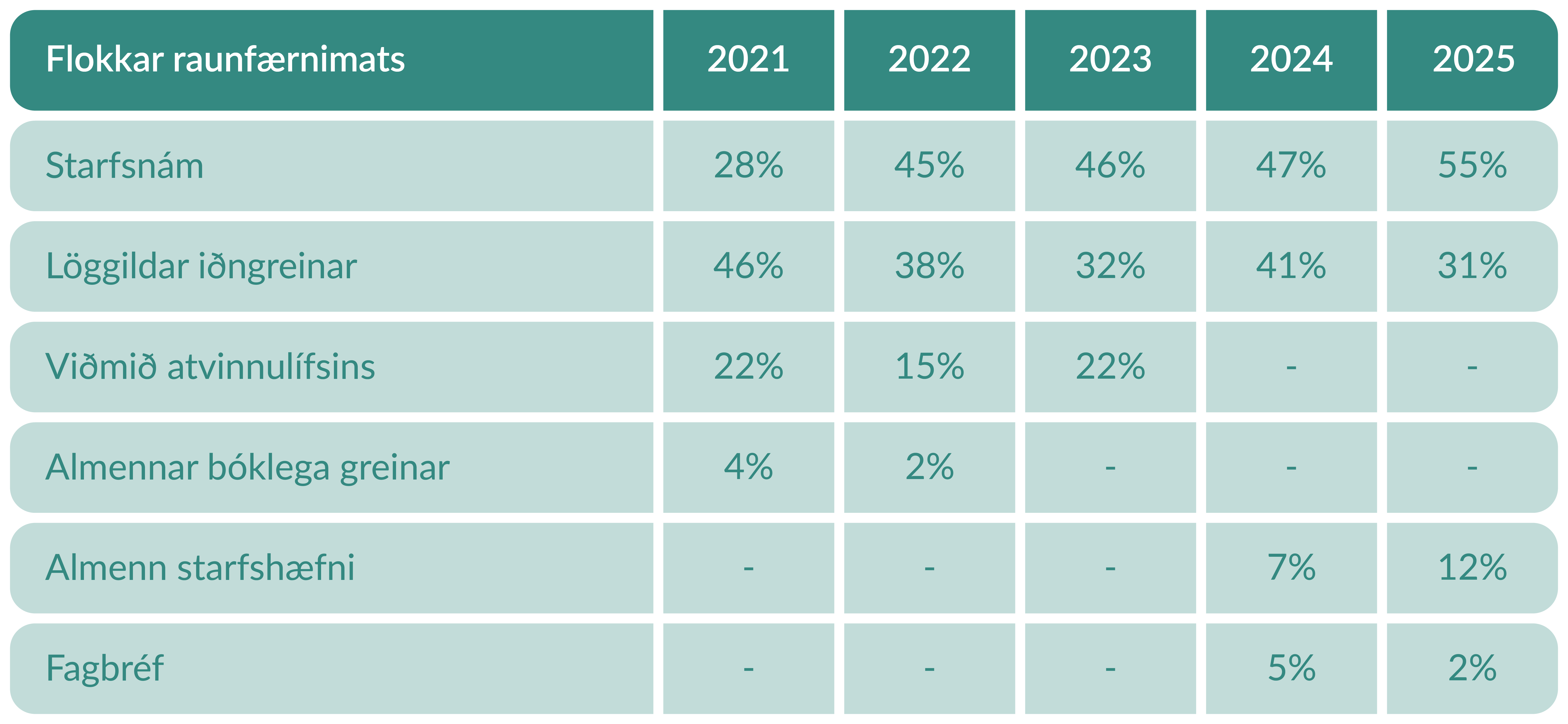 Hlutfallsleg skipting í raunfærnimati eftir flokkum 2021-2025