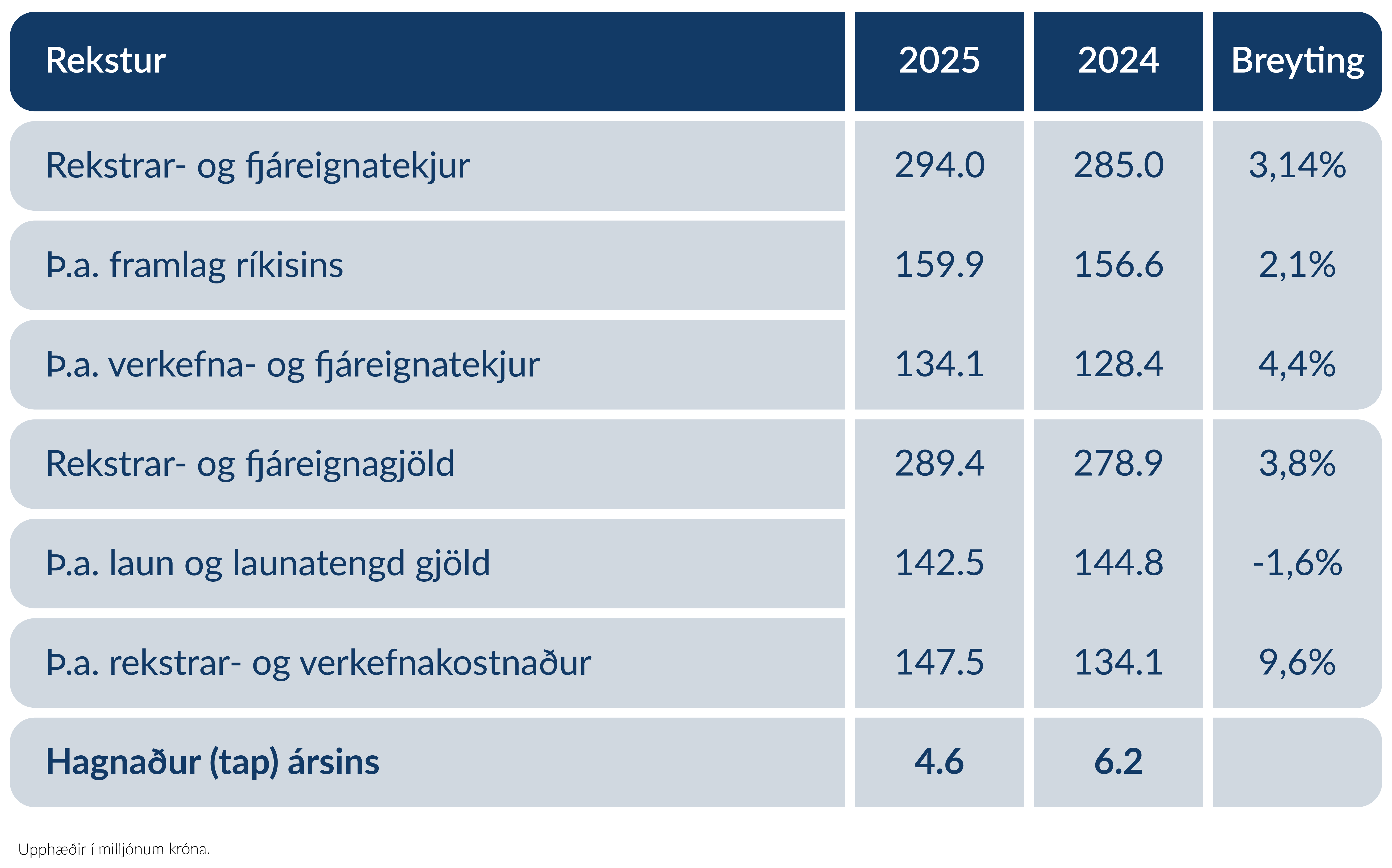Rekstur – Fjárhagstafla 2024-2025