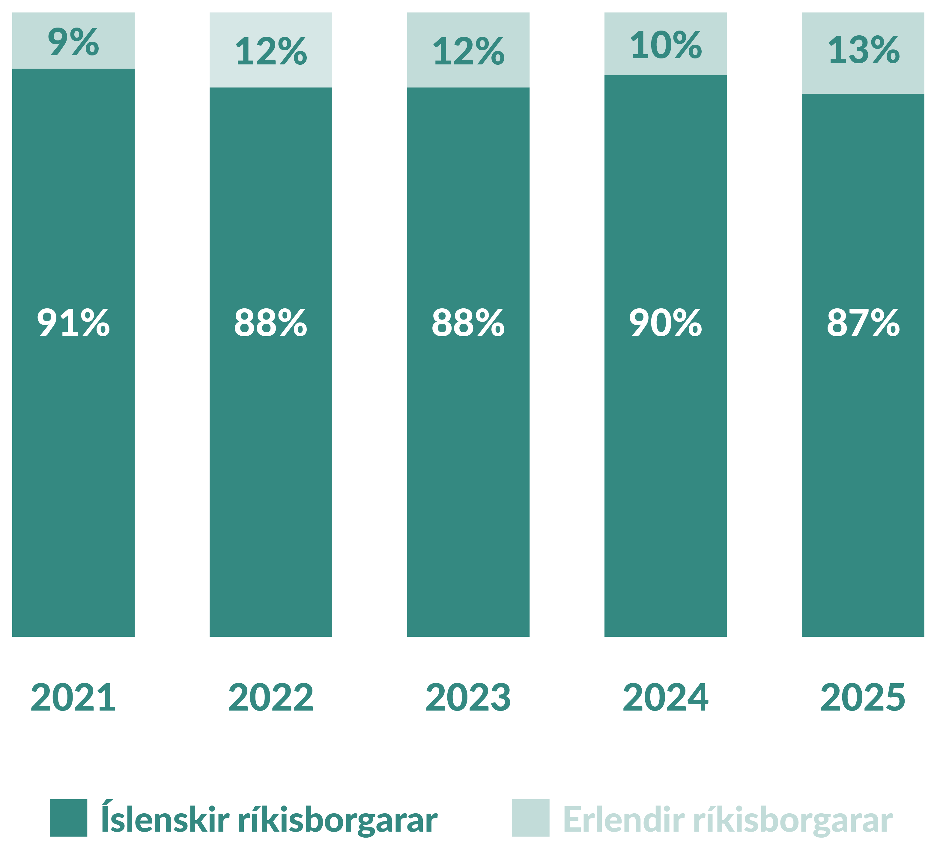Íslenskir og erlendir ríkisborgarar sem luku raunfærnimati 2021-2025
