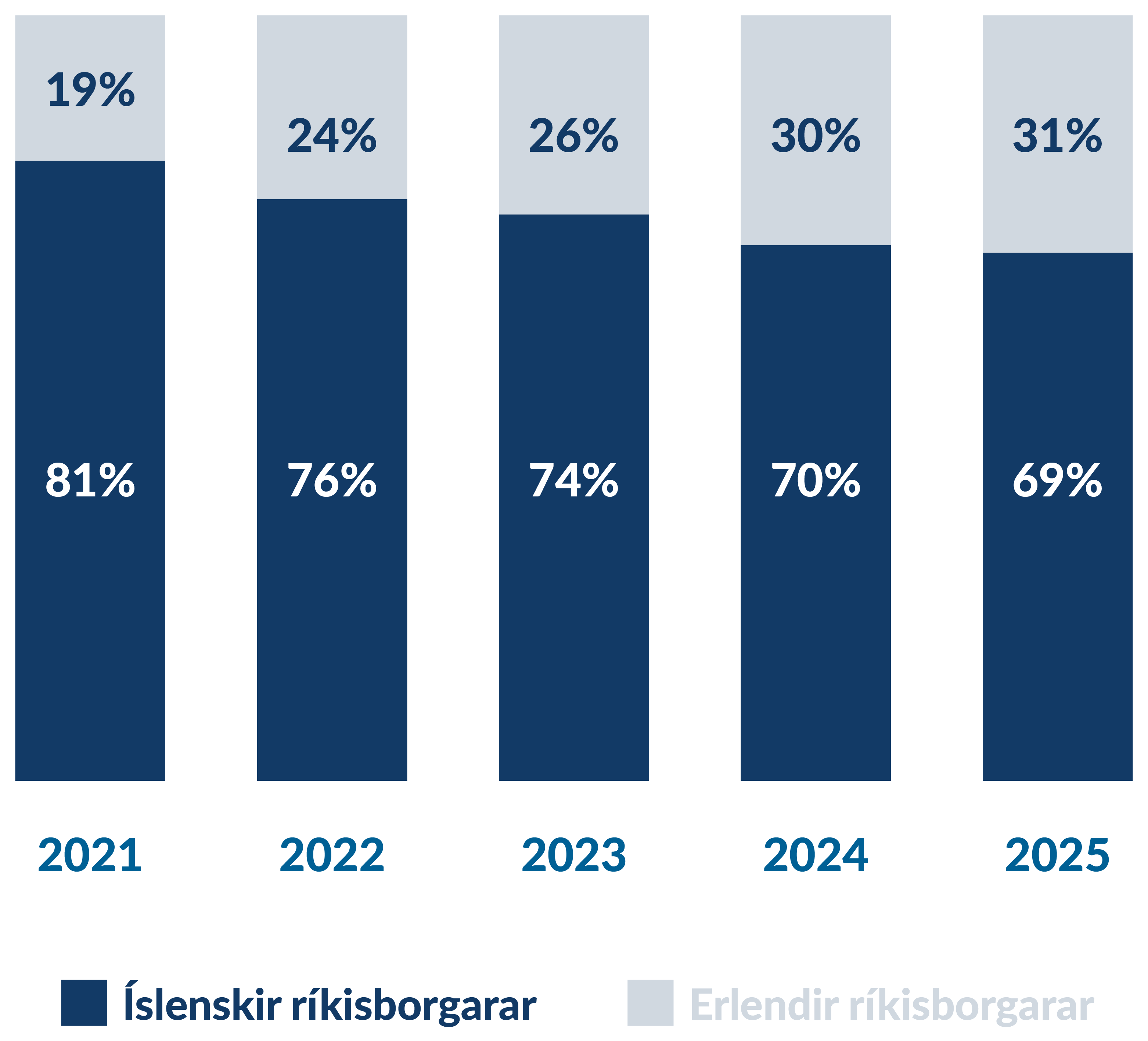 Viðtöl eftir ríkisfangi 2021-2025