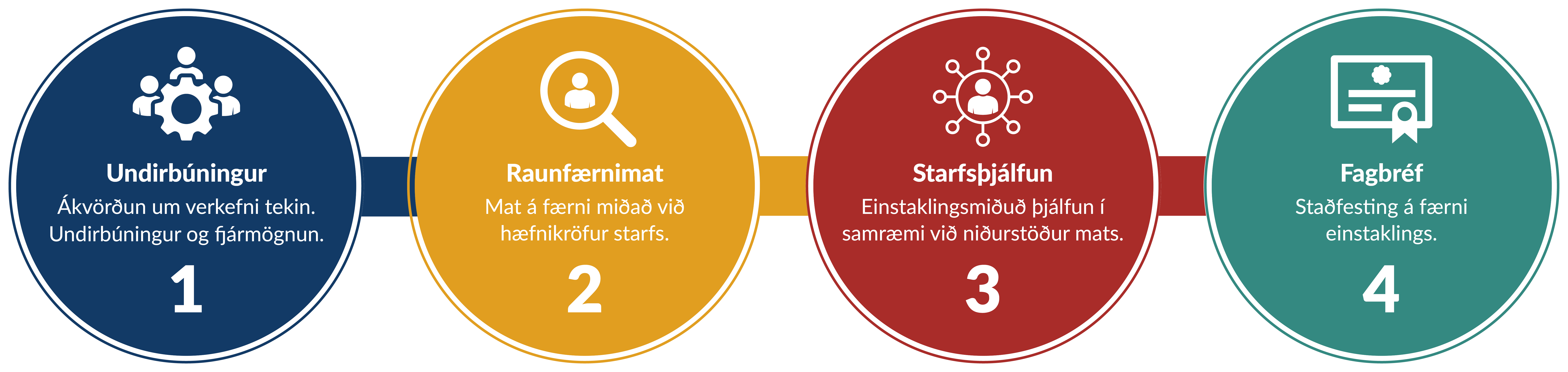 Fagbréf atvinnulífsins - ferli í fjórum þrepum